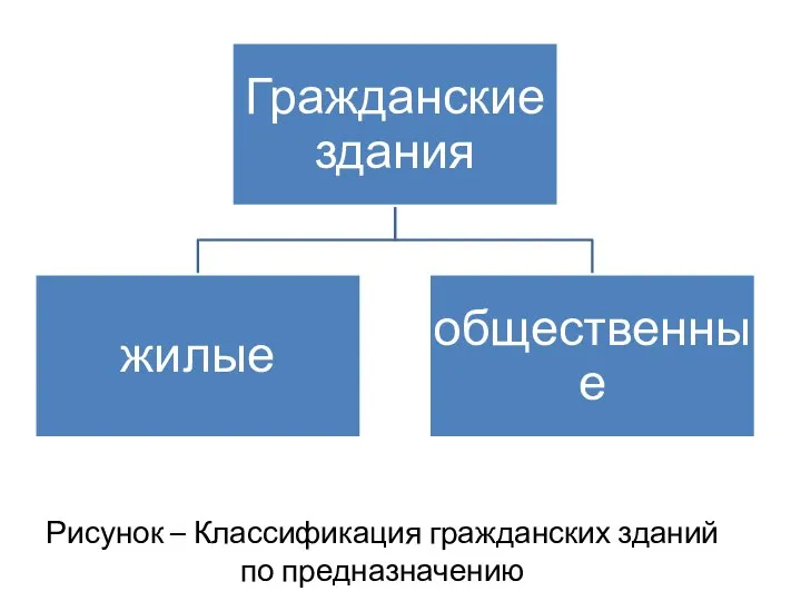 Рисунок – Классификация гражданских зданий по предназначению