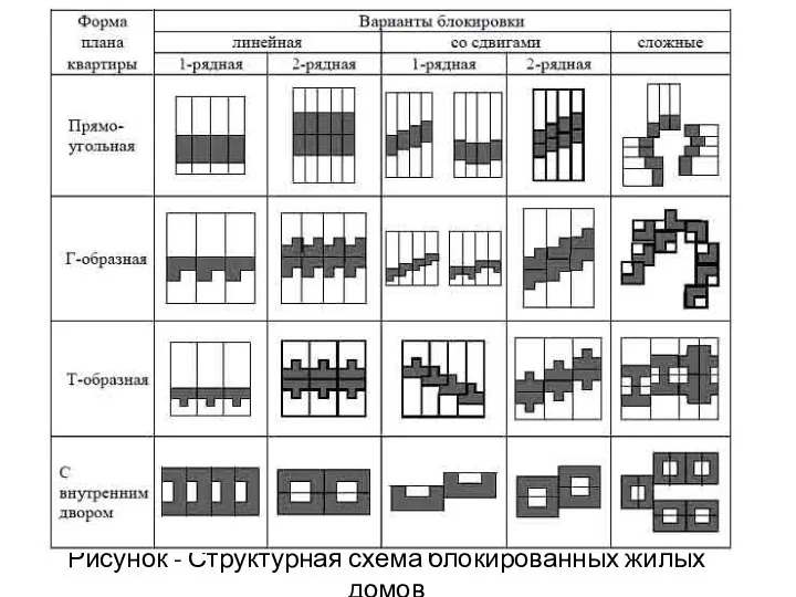 Рисунок - Структурная схема блокированных жилых домов