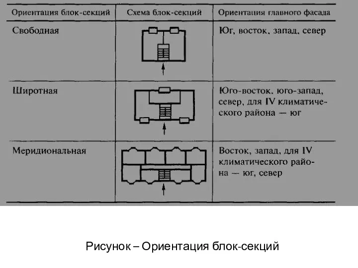 Рисунок – Ориентация блок-секций