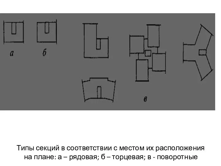 Типы секций в соответствии с местом их расположения на плане: а