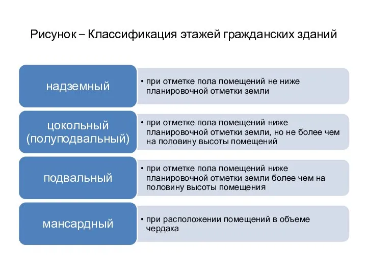 Рисунок – Классификация этажей гражданских зданий