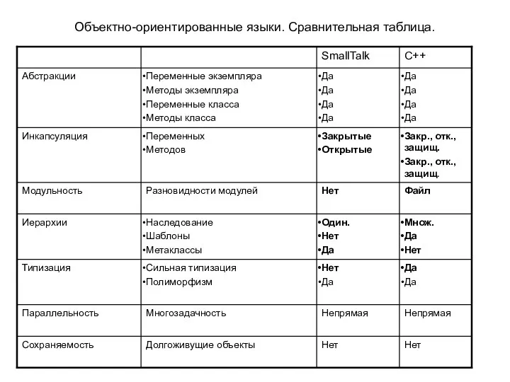 Объектно-ориентированные языки. Сравнительная таблица.