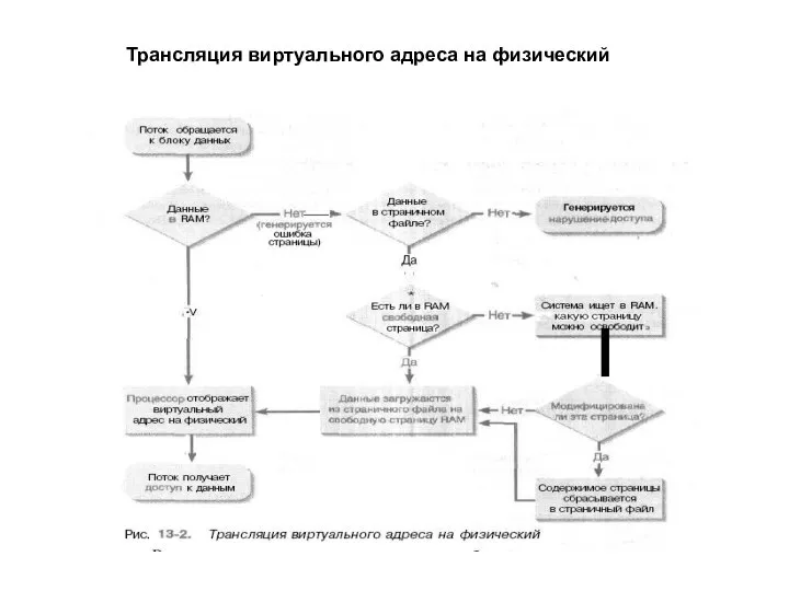 Трансляция виртуального адреса на физический