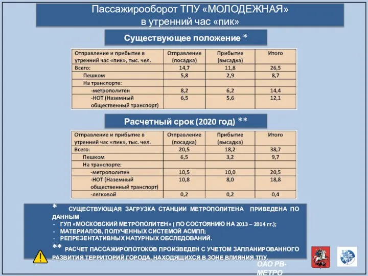 Пассажирооборот ТПУ «МОЛОДЕЖНАЯ» в утренний час «пик» Существующее положение * Расчетный