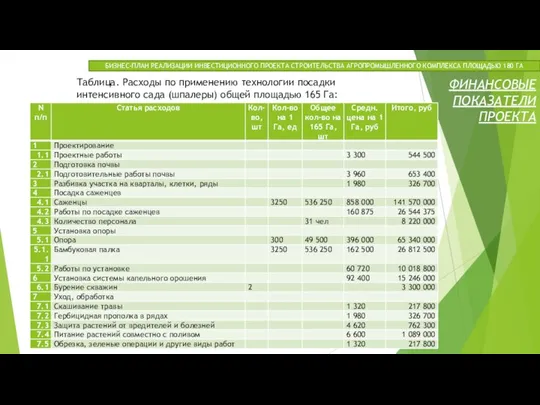 БИЗНЕС-ПЛАН РЕАЛИЗАЦИИ ИНВЕСТИЦИОННОГО ПРОЕКТА СТРОИТЕЛЬСТВА АГРОПРОМЫШЛЕННОГО КОМПЛЕКСА ПЛОЩАДЬЮ 180 ГА Таблица.