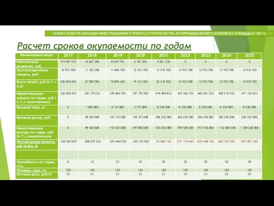 Расчет сроков окупаемости по годам БИЗНЕС-ПЛАН РЕАЛИЗАЦИИ ИНВЕСТИЦИОННОГО ПРОЕКТА СТРОИТЕЛЬСТВА АГРОПРОМЫШЛЕННОГО КОМПЛЕКСА ПЛОЩАДЬЮ 180 ГА