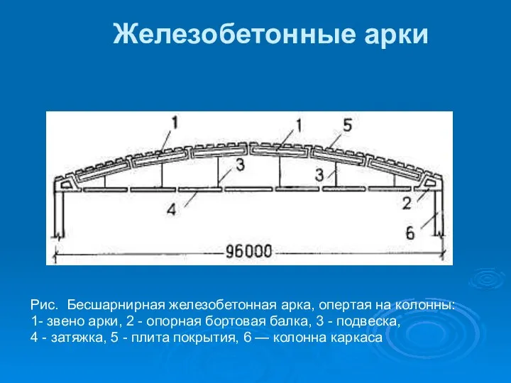 Железобетонные арки Рис. Бесшарнирная железобетонная арка, опертая на колонны: 1- звено