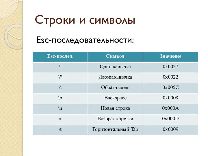 Строки и символы Esc-последовательности: