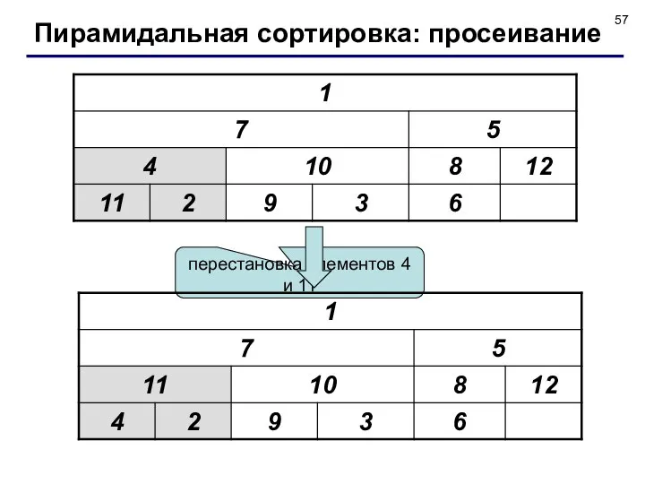 перестановка элементов 4 и 11 Пирамидальная сортировка: просеивание