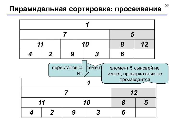 перестановка элементов 5 и 12 элемент 5 сыновей не имеет, проверка