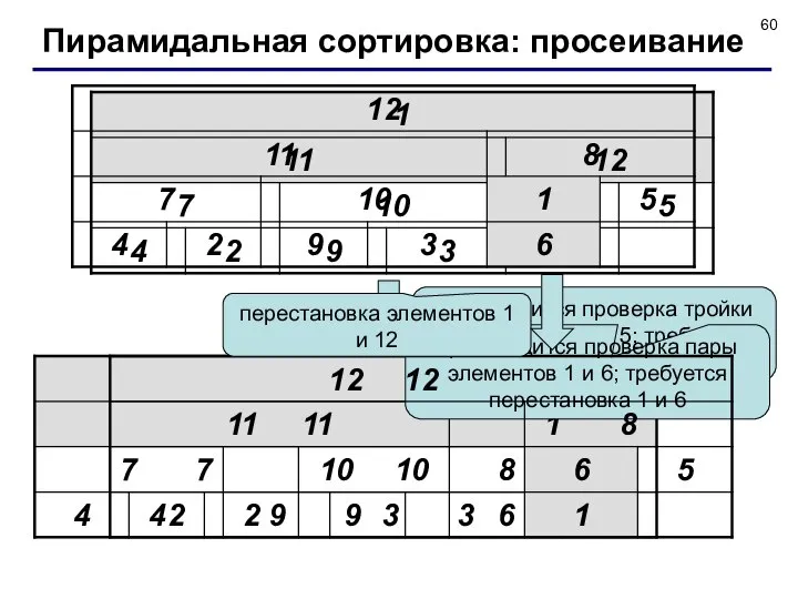 производится проверка тройки элементов 1, 8 и 5; требуется перестановка 1