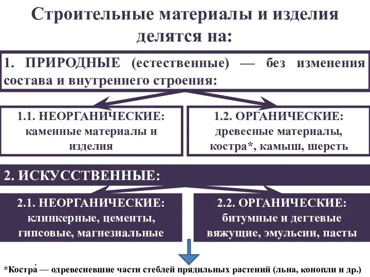 Строительные материалы и изделия делятся на: 1. ПРИРОДНЫЕ (естественные) — без