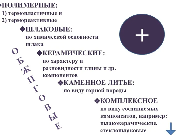 ПОЛИМЕРНЫЕ: 1) термопластичные и 2) термореактивные КЕРАМИЧЕСКИЕ: по характеру и разновидности