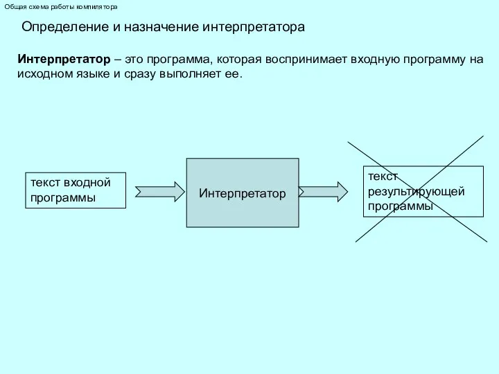 Общая схема работы компилятора Определение и назначение интерпретатора Интерпретатор – это