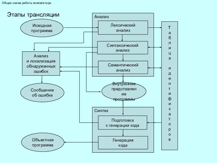 Этапы трансляции Общая схема работы компилятора Исходная программа Анализ Т а