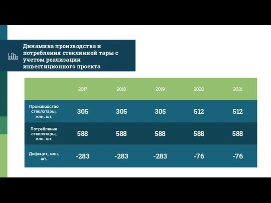 Динамика производства и потребления стеклянной тары с учетом реализации инвестиционного проекта