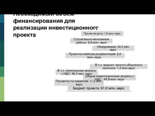 Необходимый объем финансирования для реализации инвестиционного проекта