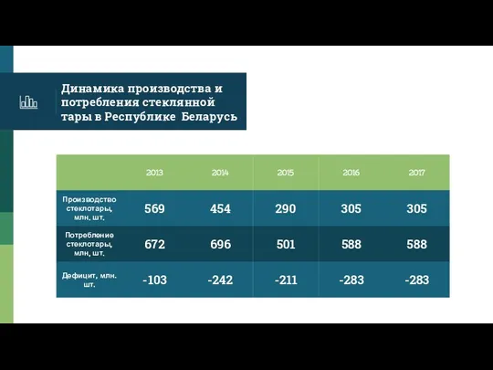 Динамика производства и потребления стеклянной тары в Республике Беларусь