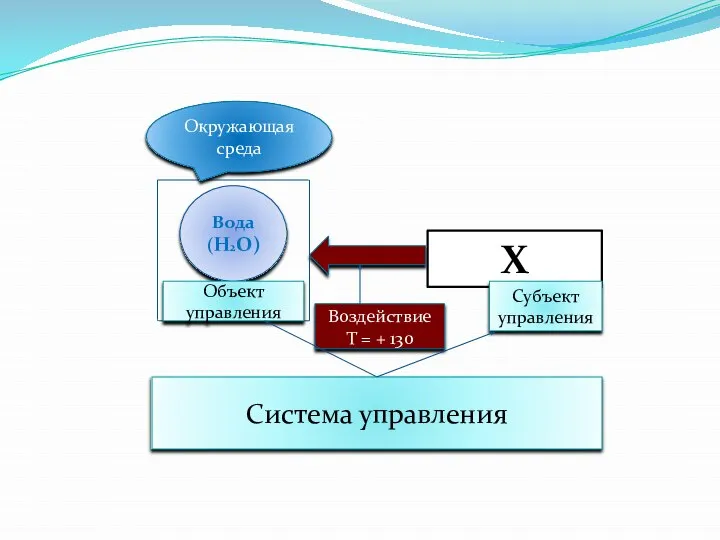 Вода (Н2О) Х Окружающая среда Воздействие Т = + 130 Субъект управления Объект управления Система управления