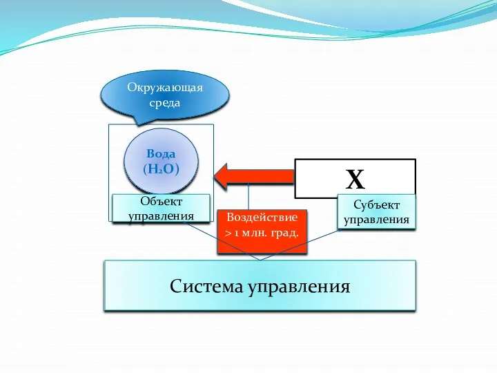 Вода (Н2О) Х Окружающая среда Воздействие > 1 млн. град. Субъект управления Объект управления Система управления