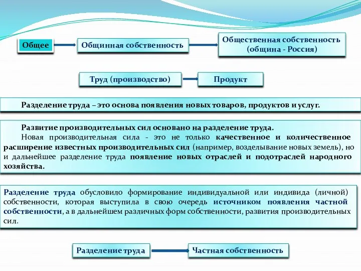 Общее Общинная собственность Общественная собственность (община - Россия) Труд (производство) Продукт