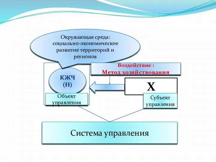 КЖЧ (Н) Х Окружающая среда: социально-экономическое развитие территорий и регионов Воздействие