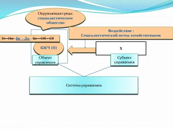 КЖЧ (Н) Х Окружающая среда: социалистическое общество Субъект управления Объект управления