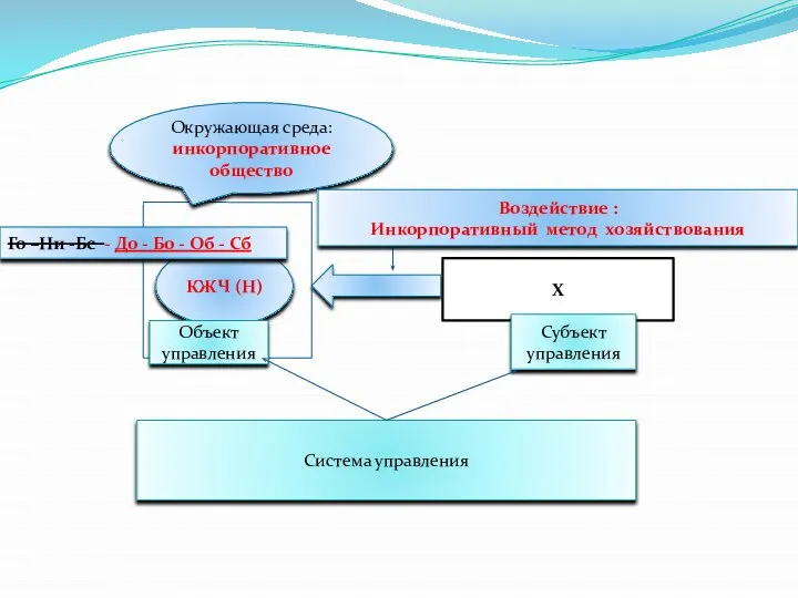 КЖЧ (Н) Х Окружающая среда: инкорпоративное общество Субъект управления Объект управления