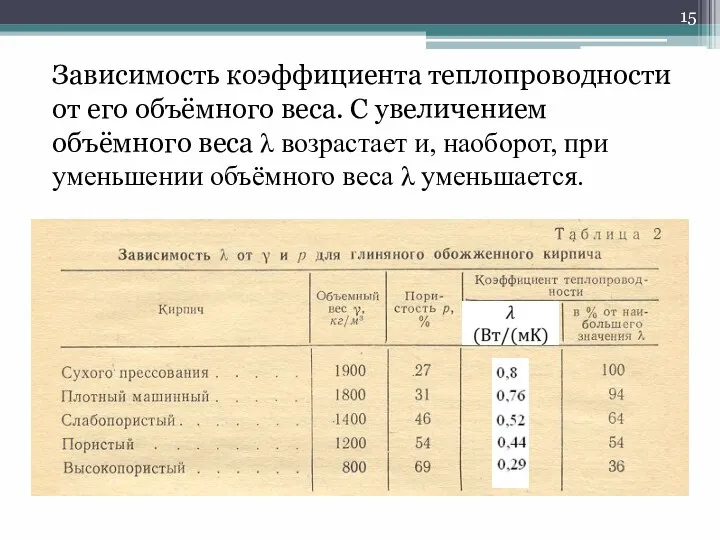 Зависимость коэффициента теплопроводности от его объёмного веса. С увеличением объёмного веса