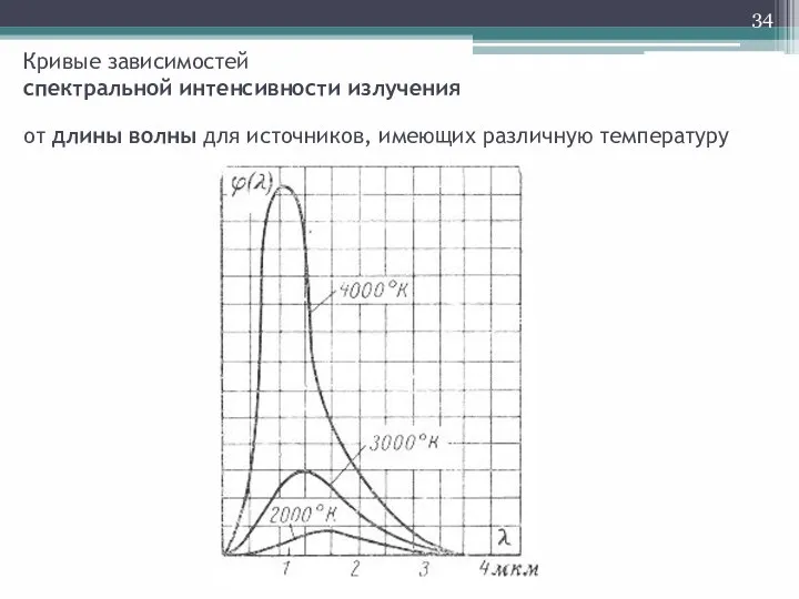 Кривые зависимостей спектральной интенсивности излучения от длины волны для источников, имеющих различную температуру