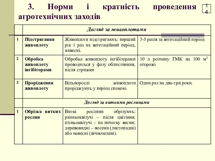 3. Норми і кратність проведення агротехнічних заходів 14