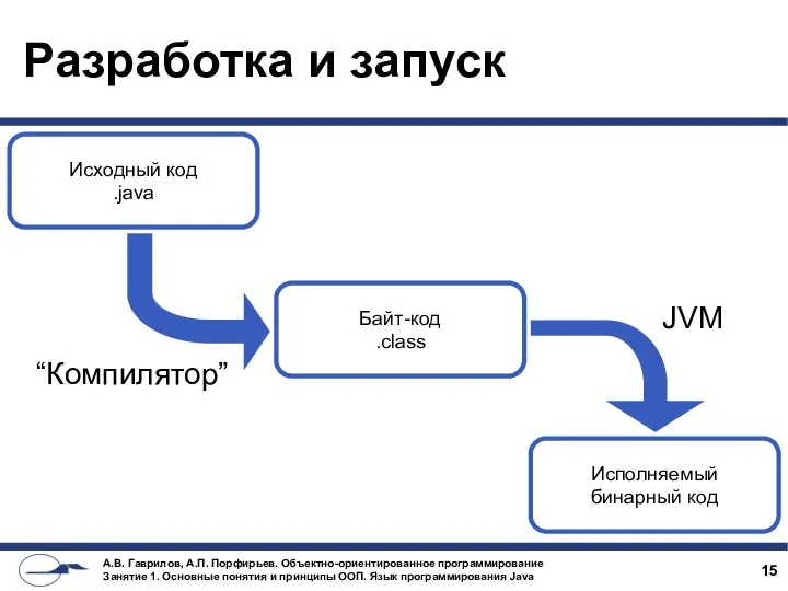 Разработка и запуск “Компилятор” JVM Исходный код .java Исполняемый бинарный код Байт-код .class