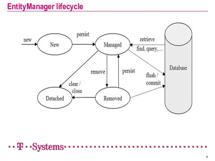 EntityManager lifecycle
