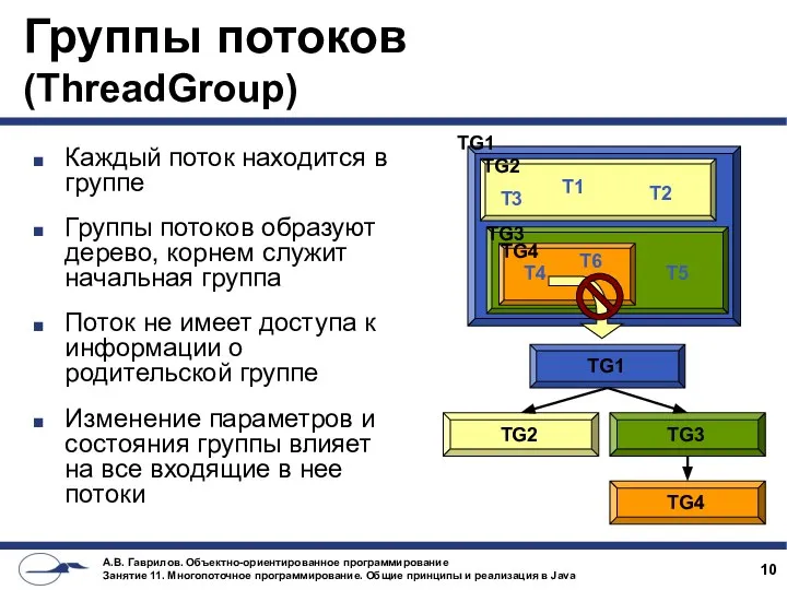 Группы потоков (ThreadGroup) Каждый поток находится в группе Группы потоков образуют