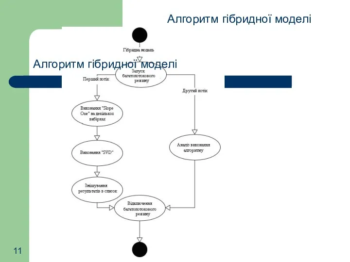 Алгоритм гібридної моделі Алгоритм гібридної моделі