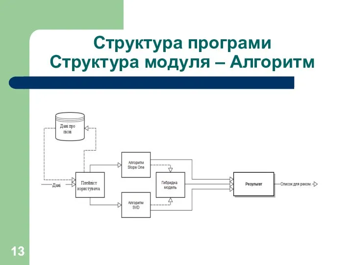 Структура програми Структура модуля – Алгоритм