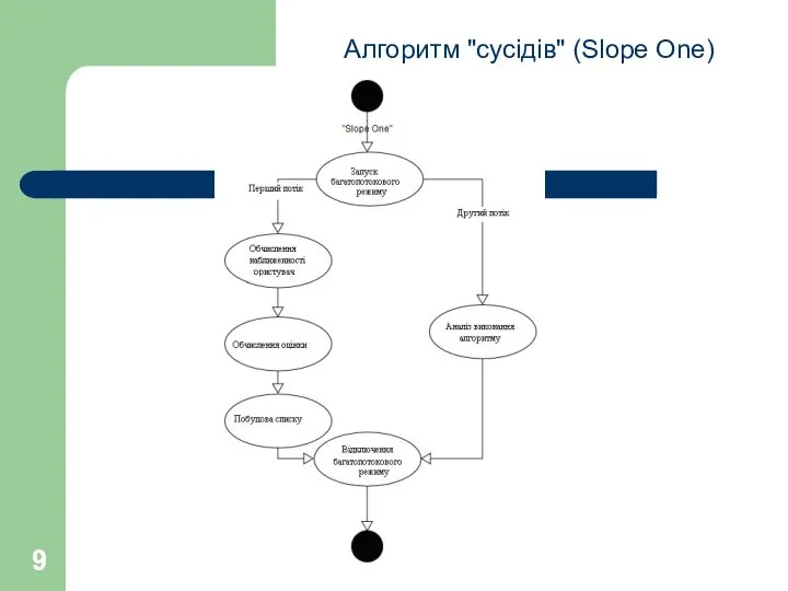 Алгоритм "сусідів" (Slope One)