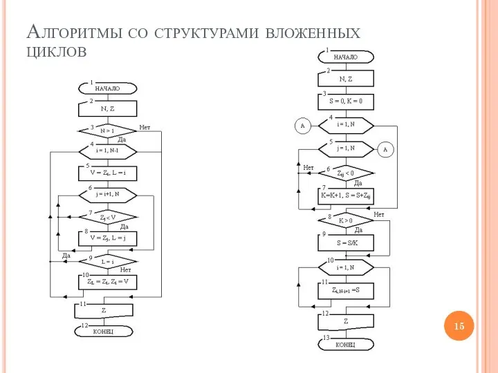 Алгоритмы со структурами вложенных циклов