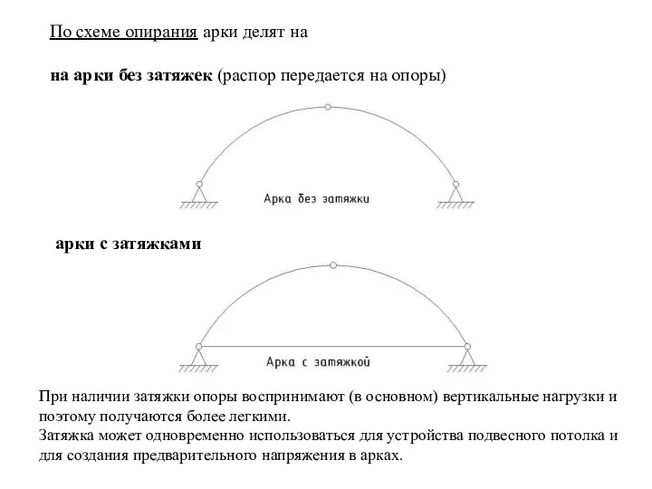 По схеме опирания арки делят на на арки без затяжек (распор