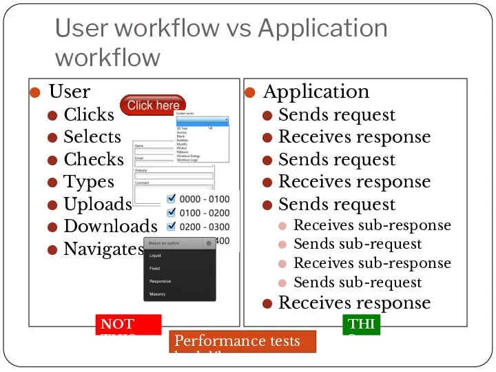 User workflow vs Application workflow User Clicks Selects Checks Types Uploads