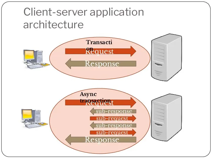 Client-server application architecture Request Response Transaction Request Response Async transaction sub-response sub-request sub-response sub-request