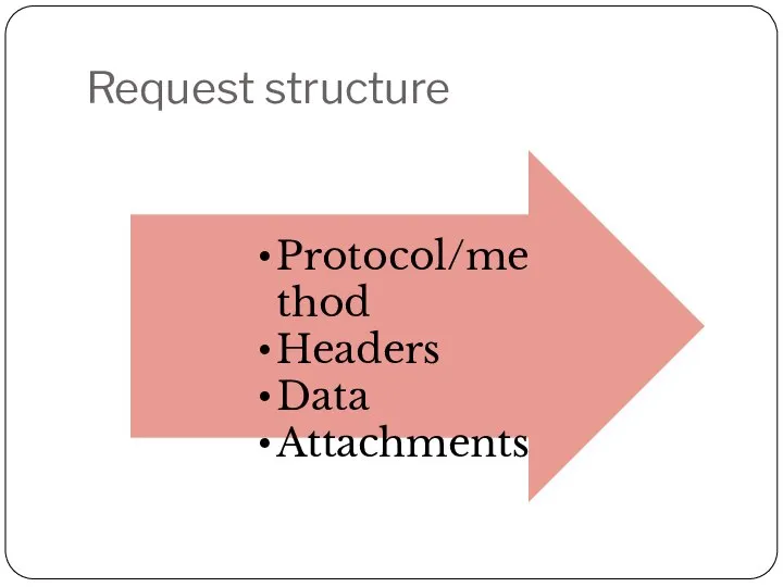 Request structure Protocol/method Headers Data Attachments