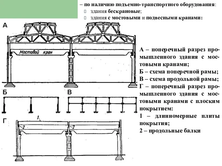 А – поперечный разрез про-мышленного здания с мос-товыми кранами; Б –