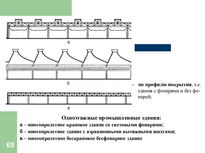 Одноэтажные промышленные здания: а – многопролетное крановое здание со световыми фонарями;