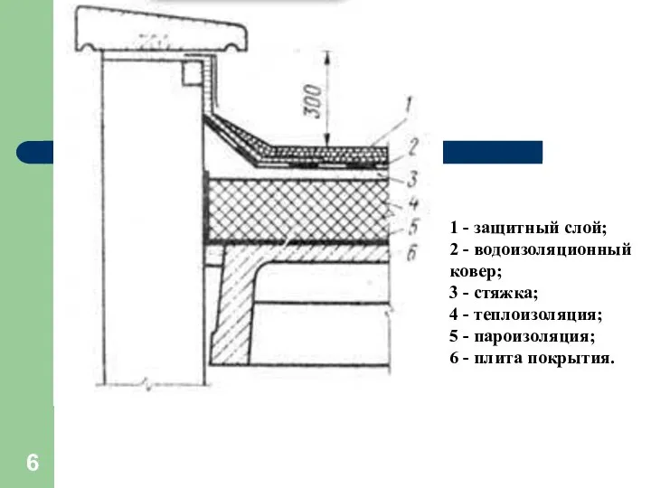 1 - защитный слой; 2 - водоизоляционный ковер; 3 - стяжка;