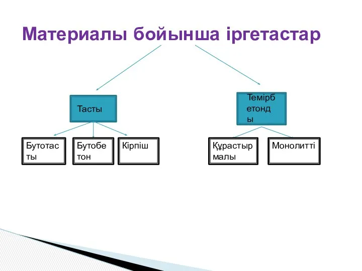 Материалы бойынша іргетастар Тасты Темірбетонды Бутотасты Бутобетон Кірпіш Құрастырмалы Монолитті