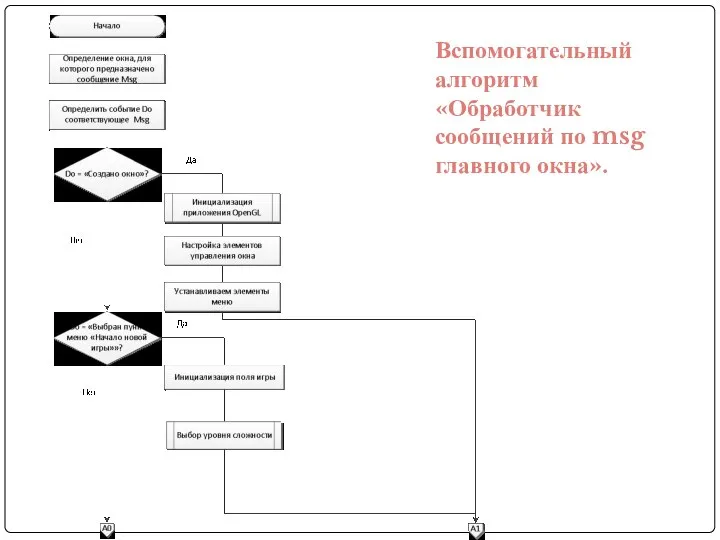 Вспомогательный алгоритм «Обработчик сообщений по msg главного окна».