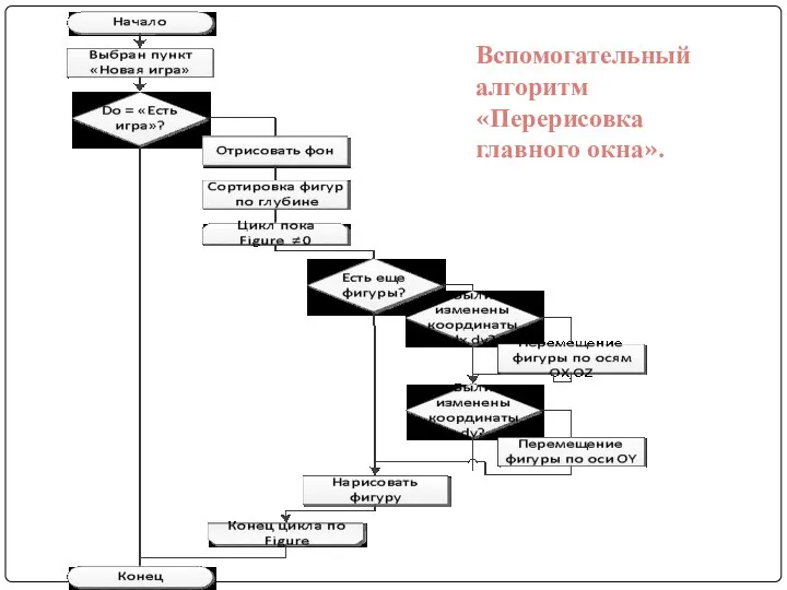 Вспомогательный алгоритм «Перерисовка главного окна».