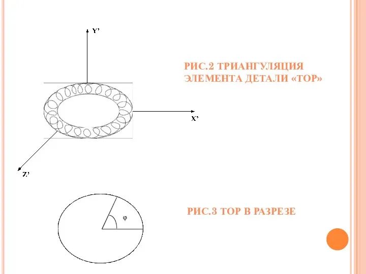 РИС.2 ТРИАНГУЛЯЦИЯ ЭЛЕМЕНТА ДЕТАЛИ «ТОР» РИС.3 ТОР В РАЗРЕЗЕ