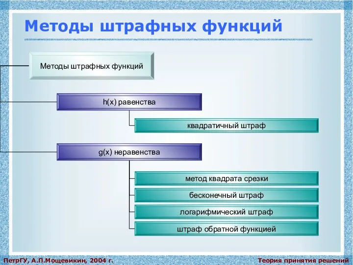 Теория принятия решений ПетрГУ, А.П.Мощевикин, 2004 г. Методы штрафных функций